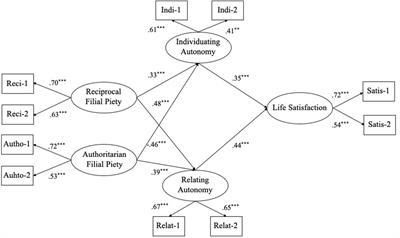 Relations Between Dual Filial Piety and Life Satisfaction: The Mediating Roles of Individuating Autonomy and Relating Autonomy